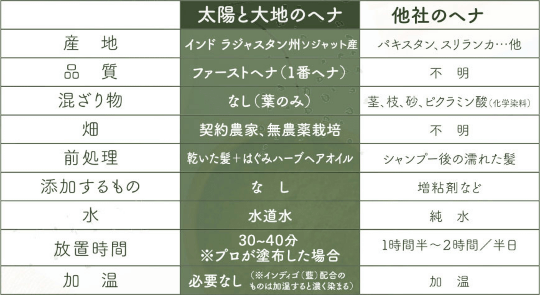 「太陽と大地のヘナ」と他社のヘナの違い
